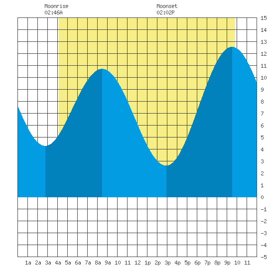 Point Elizabeth tide chart for Thursday, June 3, 2021