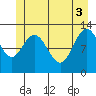 Point Elizabeth tide chart for Thursday, June 3, 2021