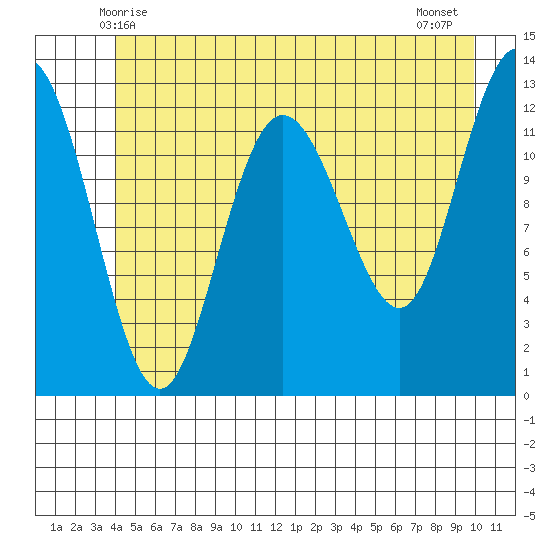 Point Elizabeth tide chart for Monday, June 7, 2021