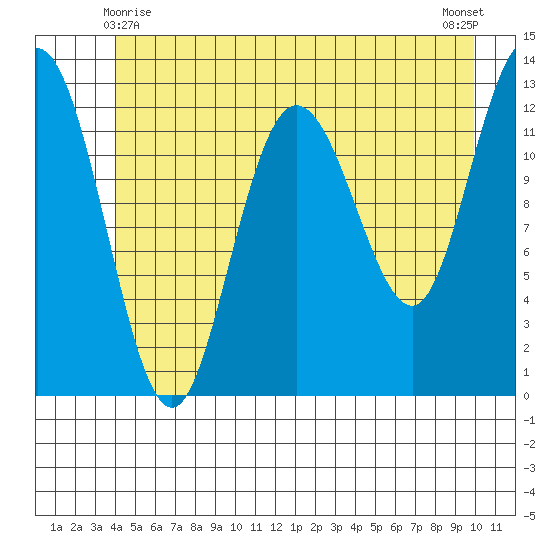 Point Elizabeth tide chart for Tuesday, June 8, 2021