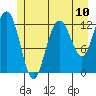 Point Elizabeth tide chart for Saturday, July 10, 2021