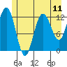 Point Elizabeth tide chart for Sunday, July 11, 2021