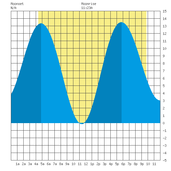 Point Elizabeth tide chart for Thursday, July 15, 2021