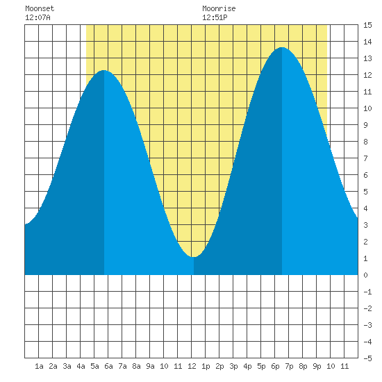 Point Elizabeth tide chart for Friday, July 16, 2021