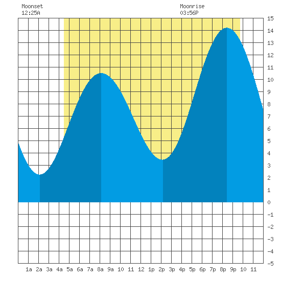 Point Elizabeth tide chart for Sunday, July 18, 2021