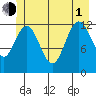 Point Elizabeth tide chart for Thursday, July 1, 2021