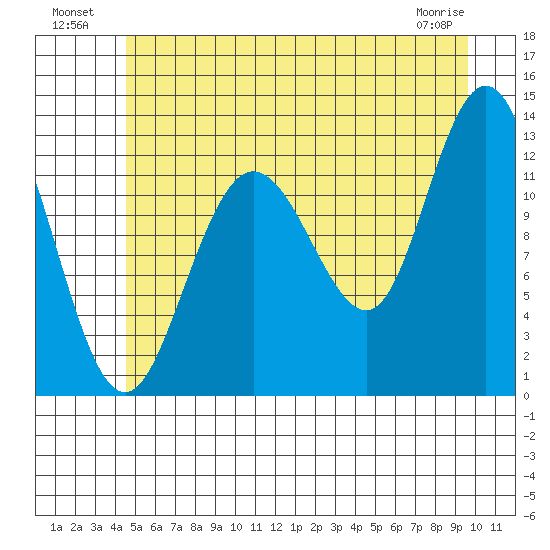 Point Elizabeth tide chart for Tuesday, July 20, 2021