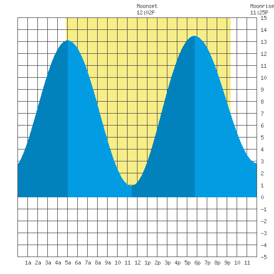 Point Elizabeth tide chart for Thursday, July 29, 2021