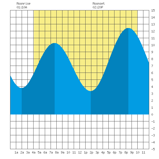 Point Elizabeth tide chart for Friday, July 2, 2021