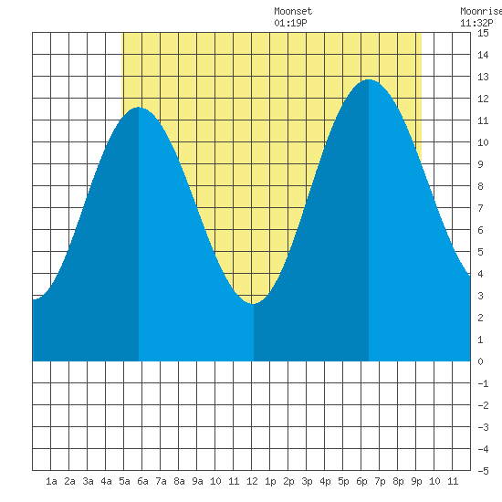 Point Elizabeth tide chart for Friday, July 30, 2021