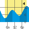 Point Elizabeth tide chart for Sunday, July 4, 2021