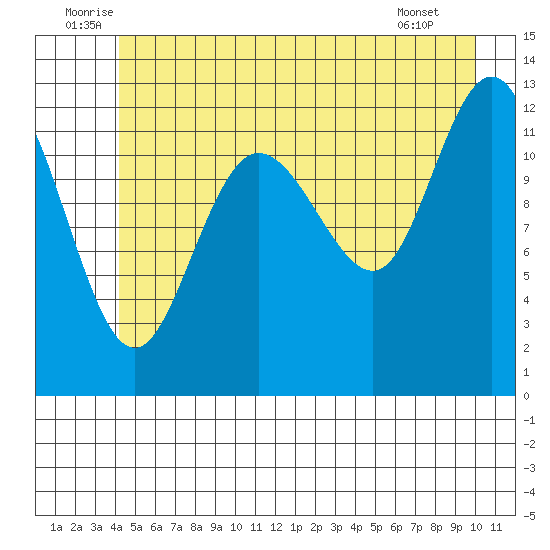 Point Elizabeth tide chart for Monday, July 5, 2021