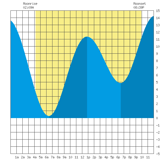 Point Elizabeth tide chart for Wednesday, July 7, 2021