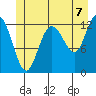 Point Elizabeth tide chart for Wednesday, July 7, 2021