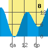 Point Elizabeth tide chart for Thursday, July 8, 2021