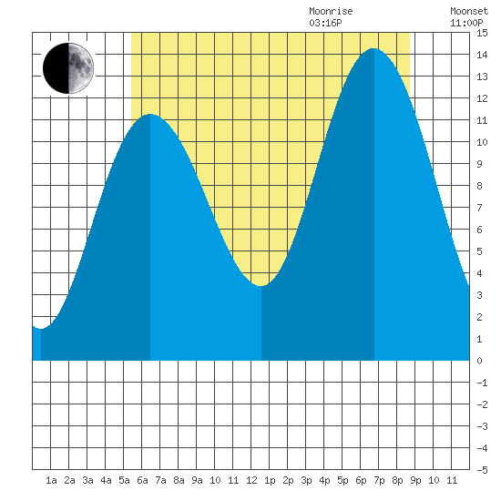 Point Elizabeth tide chart for Sunday, August 15, 2021