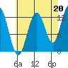 Point Elizabeth tide chart for Friday, August 20, 2021