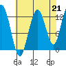 Point Elizabeth tide chart for Saturday, August 21, 2021