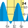 Point Elizabeth tide chart for Tuesday, August 24, 2021