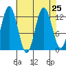 Point Elizabeth tide chart for Wednesday, August 25, 2021