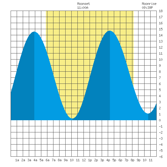 Point Elizabeth tide chart for Thursday, August 26, 2021