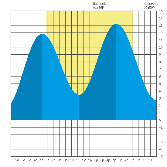 Point Elizabeth tide chart for Saturday, August 28, 2021