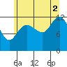 Point Elizabeth tide chart for Monday, August 2, 2021