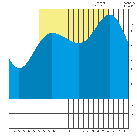Point Elizabeth tide chart for Tuesday, August 31, 2021