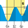 Point Elizabeth tide chart for Friday, August 6, 2021