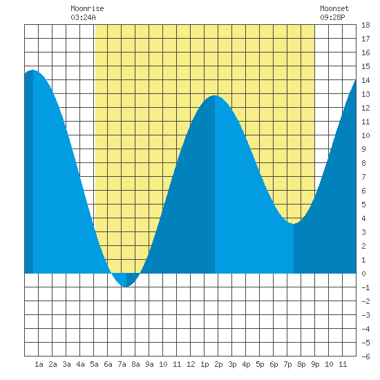 Point Elizabeth tide chart for Saturday, August 7, 2021