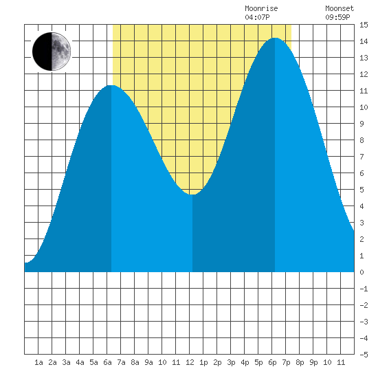 Point Elizabeth tide chart for Monday, September 13, 2021