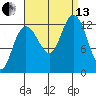 Point Elizabeth tide chart for Monday, September 13, 2021