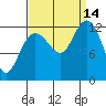 Point Elizabeth tide chart for Tuesday, September 14, 2021