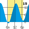 Point Elizabeth tide chart for Sunday, September 19, 2021