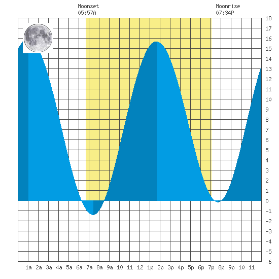 Point Elizabeth tide chart for Monday, September 20, 2021