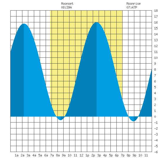 Point Elizabeth tide chart for Wednesday, September 22, 2021