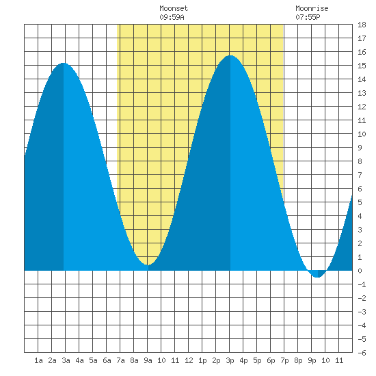 Point Elizabeth tide chart for Thursday, September 23, 2021