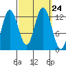 Point Elizabeth tide chart for Friday, September 24, 2021