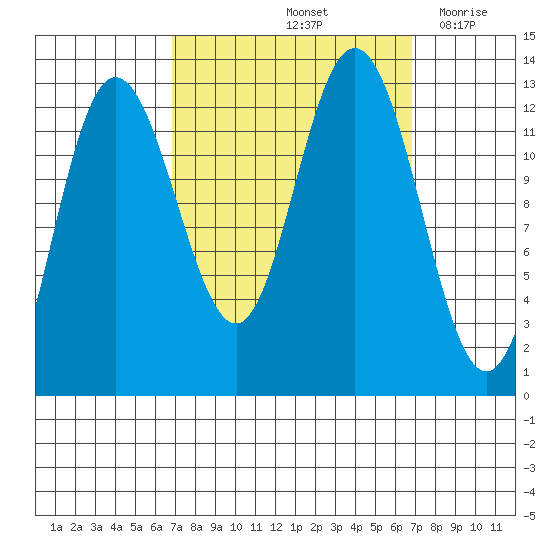 Point Elizabeth tide chart for Saturday, September 25, 2021