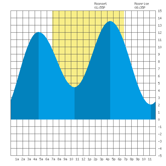 Point Elizabeth tide chart for Sunday, September 26, 2021