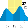Point Elizabeth tide chart for Monday, September 27, 2021