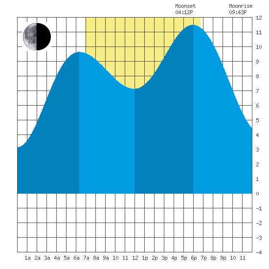 Point Elizabeth tide chart for Tuesday, September 28, 2021