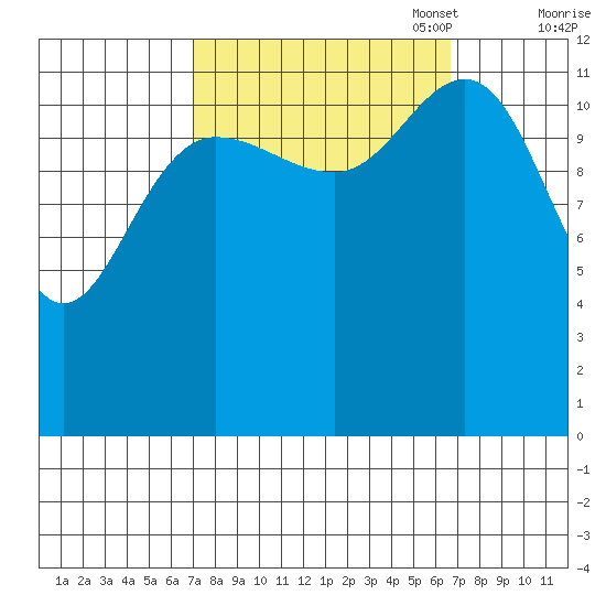 Point Elizabeth tide chart for Wednesday, September 29, 2021