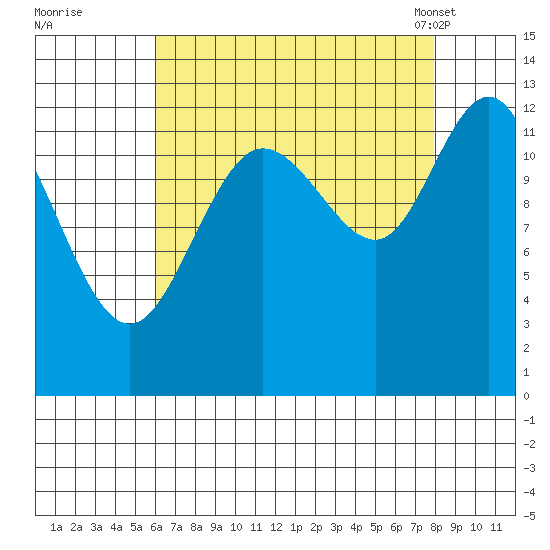 Point Elizabeth tide chart for Thursday, September 2, 2021