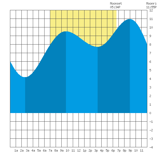 Point Elizabeth tide chart for Thursday, September 30, 2021