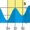 Point Elizabeth tide chart for Friday, September 3, 2021