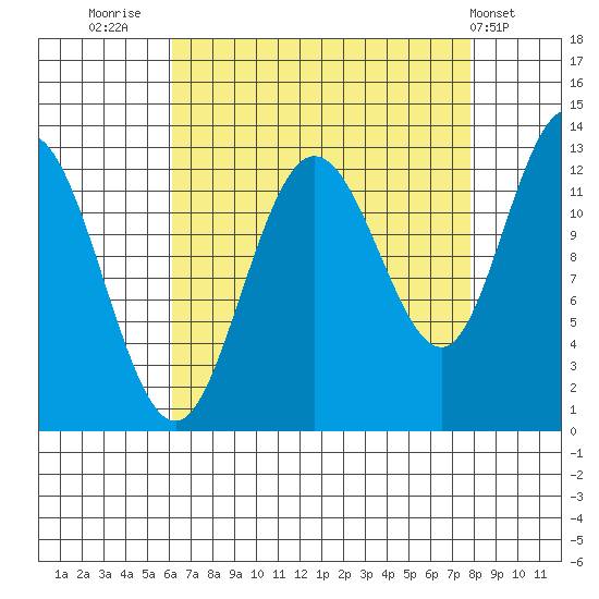 Point Elizabeth tide chart for Saturday, September 4, 2021