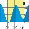 Point Elizabeth tide chart for Sunday, September 5, 2021