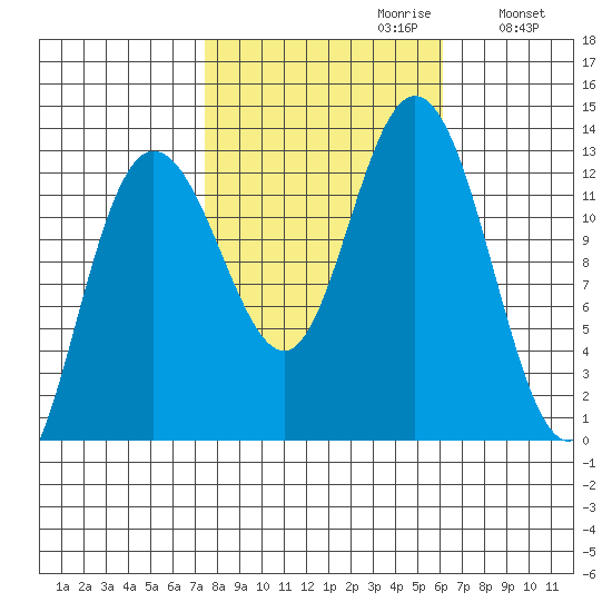 Point Elizabeth tide chart for Monday, October 11, 2021