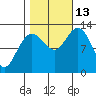 Point Elizabeth tide chart for Wednesday, October 13, 2021